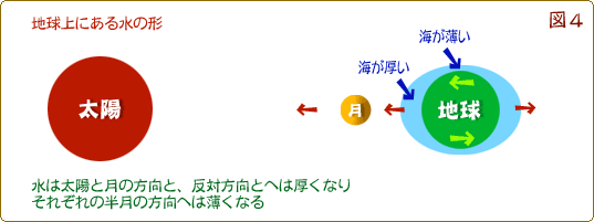 �n����ɂ��鐅�̌`